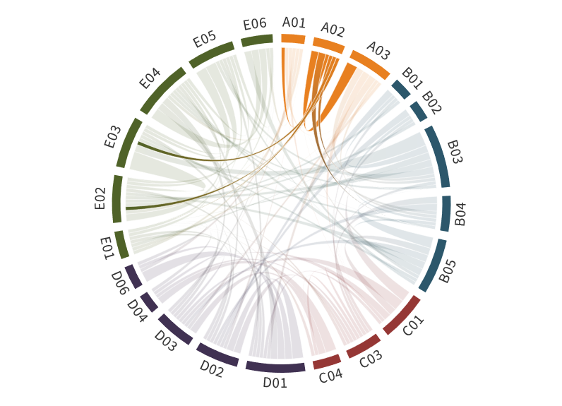 Collabortion Matrix Phase III_A02