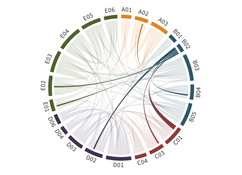 Collabortion Matrix Phase III_B02