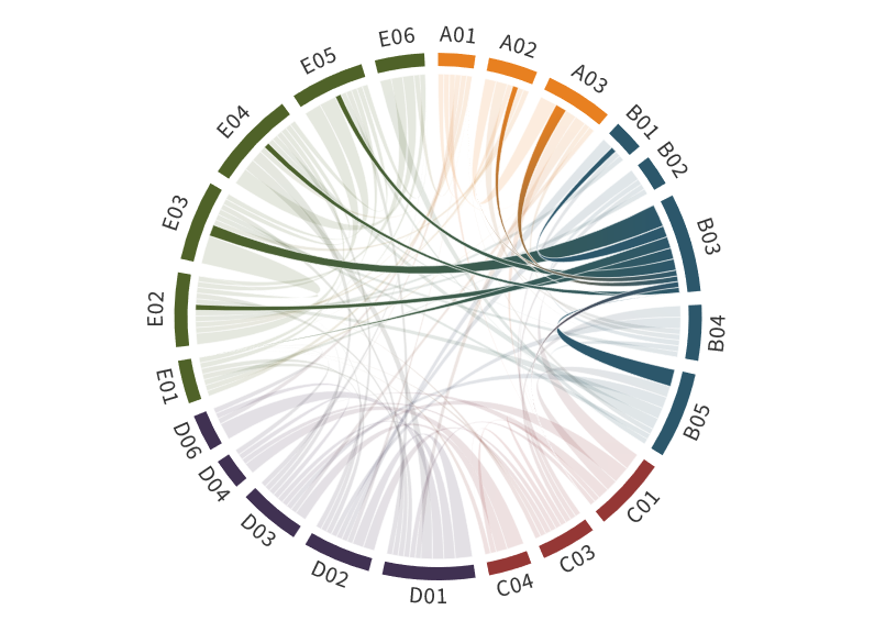 Collabortion Matrix Phase III_B03