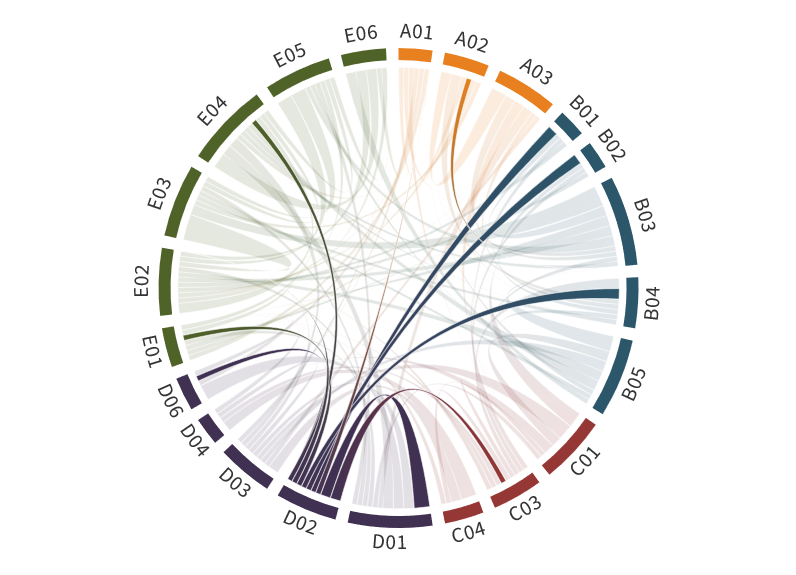 Collabortion Matrix Phase III_D02