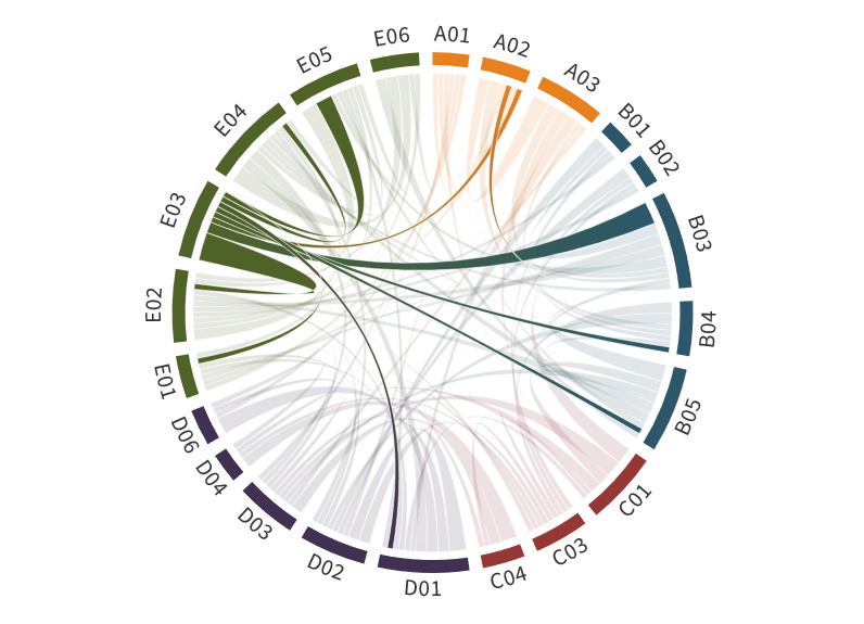 Collabortion Matrix Phase III_E03